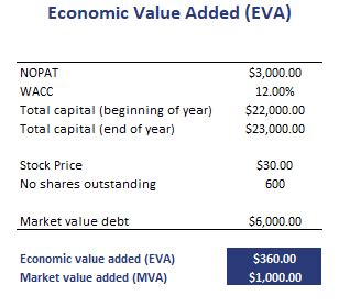 Economic Value Added Breaking Down Finance