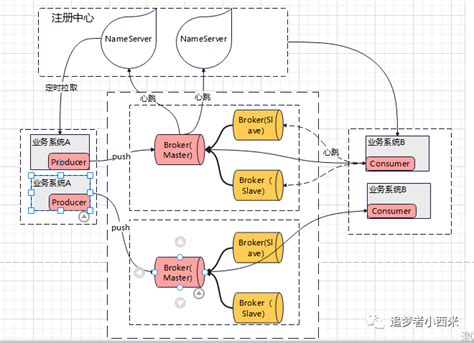 Rocketmq高可用架构分析 墨天轮