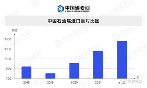 重磅！2022中国石油焦年度数据 聚兴碳素