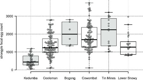 A Box And Whisker Plot With Individual Data Points Of The Total Download Scientific Diagram