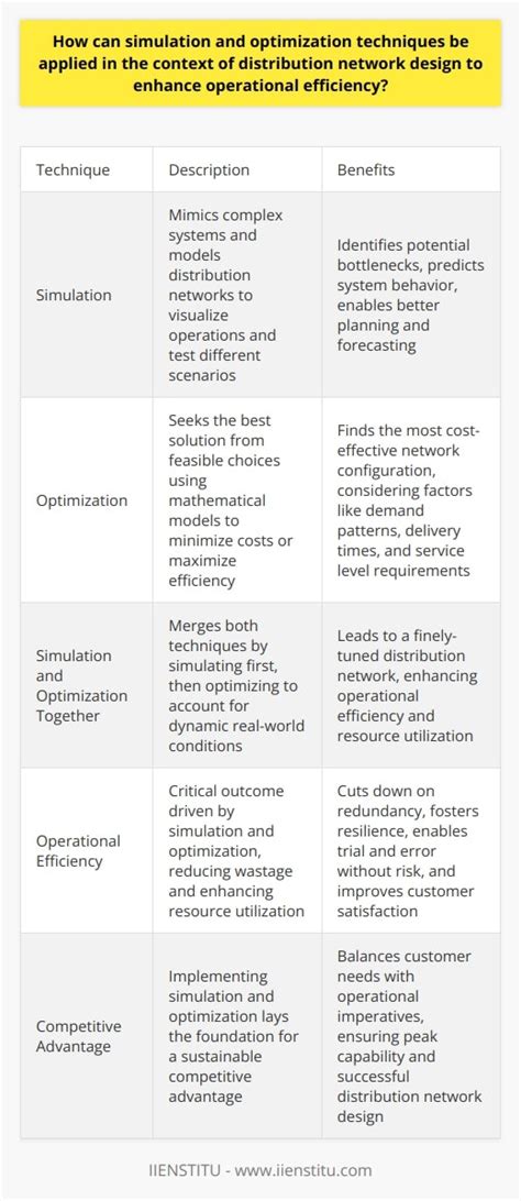 Mastering the Fundamentals of Distribution Network Design