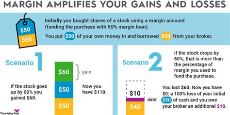 What Is A Margin Call The Motley Fool