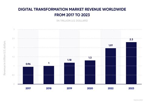 Digital Transformation In Banking Benefits And Examples