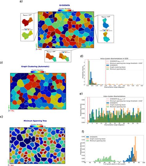 Comparison Of Clustering Results On The Undeformed Sample Of Orisodata Download Scientific