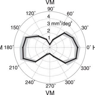 Retinotopic Maps In The Lgn Polar Angle And Eccentricity Maps Are