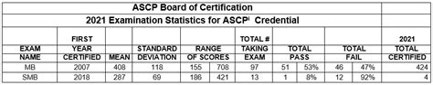 Ascp Molecular Biology Certification Mb Ascp Sm Ascp