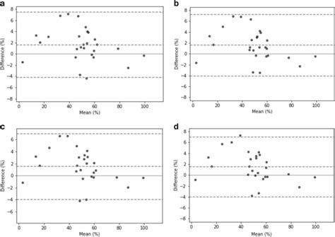 Blandaltman Plots Of Split Renal Function Comparing Planar Images To