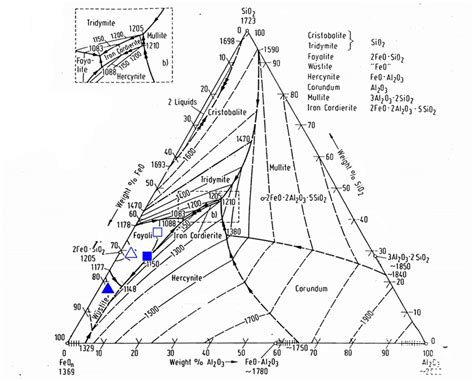 Feo Sio Phase Diagram