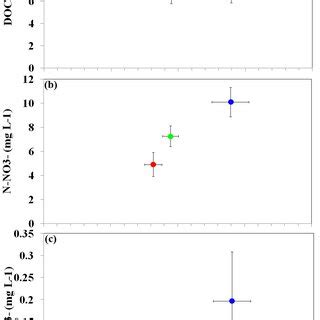 Relationship Between A Dissolved Organic Carbon B Nitrate And C