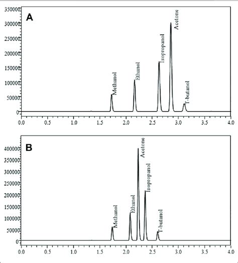 GC FID Chromatograms Produced From Quantitation Of Methanol Ethanol