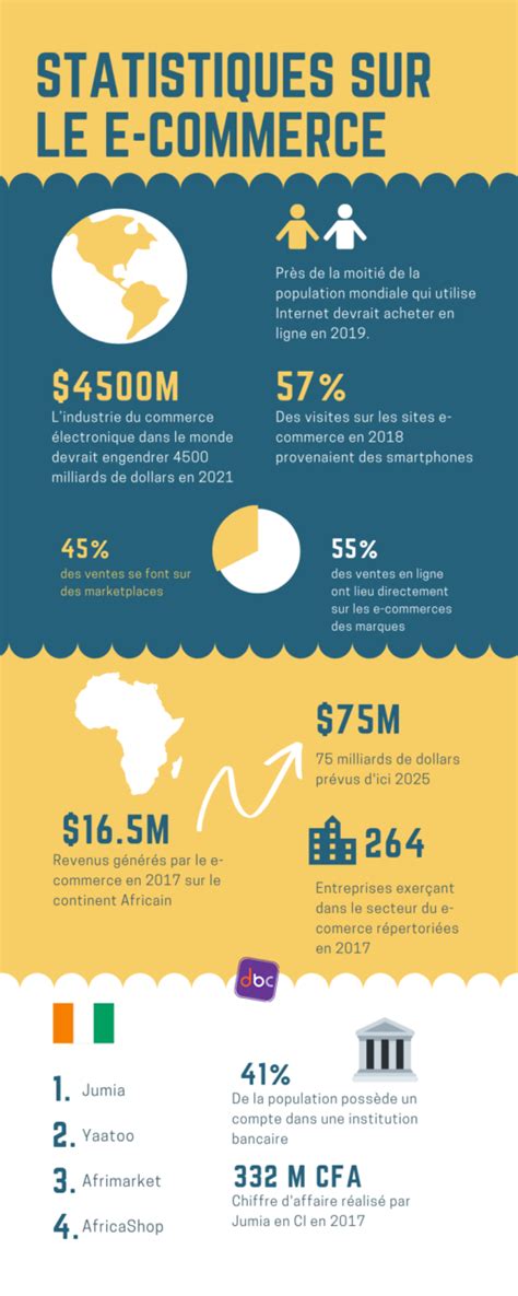 Statistiques Sur Le E Commerce Infographie Design By Chelty