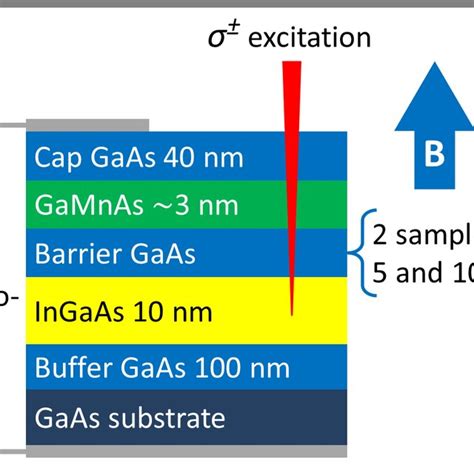 Schematic representation of the GaAs/GaMnAs/GaAs/InGaAs QW hybrid... | Download Scientific Diagram