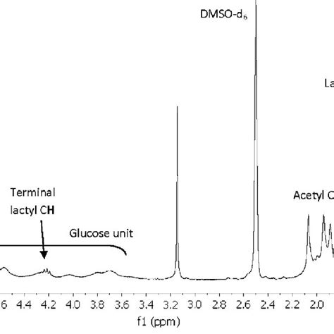 1 H Nmr Spectra Of Ca G Plla Copolymer Recorded In Dmso D 6