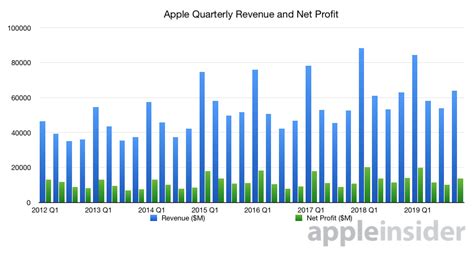 Notes Of Interest From Apples Q4 2019 Earnings Report And Conference