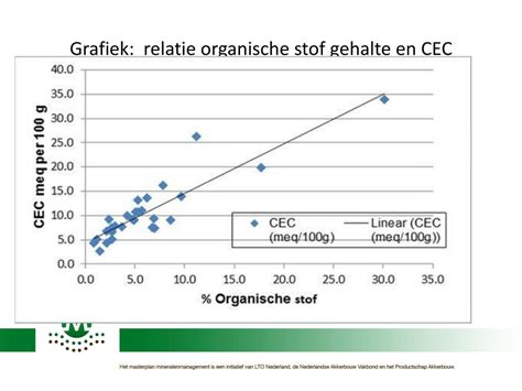 Ppt Organische Stof De Basis Voor Een Duurzame Teelt Powerpoint