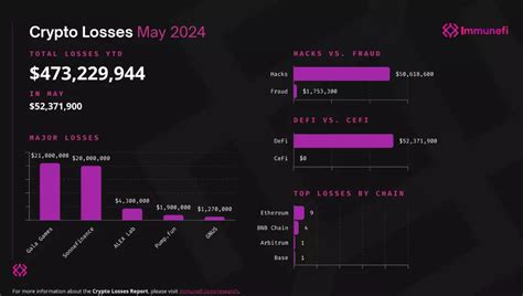 Immunefi The Volume Of Hacks And Fraud In The Crypto Industry