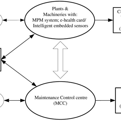 E Maintenance Framework Legend Used Mpm Maintenance Performance