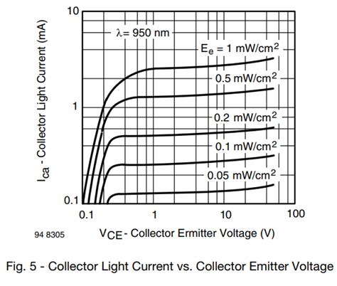 Photodiode Vs Phototransistor