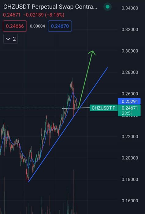 Chz Analysis Dyor Nfa Chz Has Been One Of The Coins T Crypto