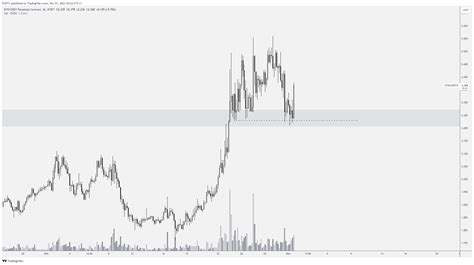 BYBIT DYDXUSDT P Chart Image By RJDTC TradingView