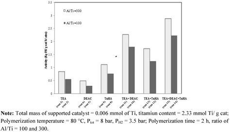 Molecules Free Full Text The Influence Of Mixed Activators On