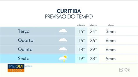 Meio Dia Paraná Curitiba Confira a previsão do tempo para a semana