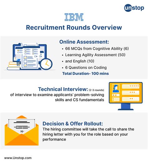 IBM Recruitment Process Eligibility Criteria Salary Unstop