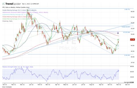 Pfizer Stock Needs A Booster To Clear Resistance On The Chart TheStreet