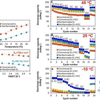 A Temperature Dependent Ionic Conductivity Of Commercial Electrolyte