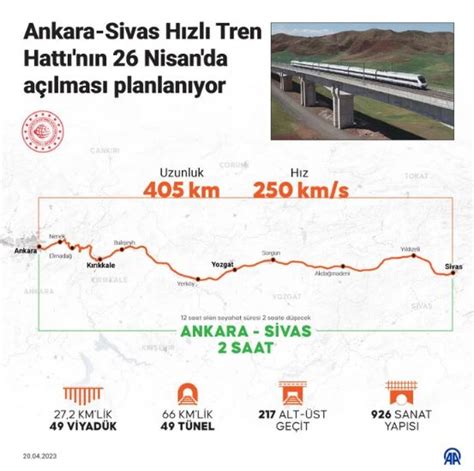 Ankara ile Sivas arası hızlı trenle 2 saate düşüyor Büyük Sivas Haber