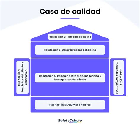 Qfd Guía Para La Implantación Safetyculture