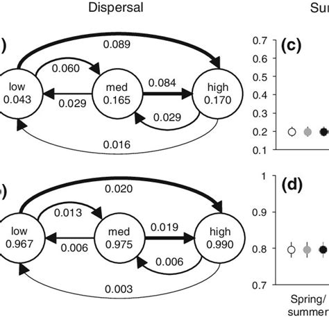 Dispersal Or Transition Probabilities A B In Relation To The Percent