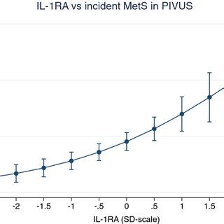 Relationships between Interleukin-1 receptor antagonist (IL-1RA) and... | Download Scientific ...