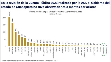 Guanajuato on Twitter RT diegosinhue El gobiernogto logró obtener