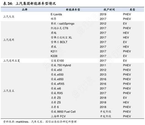 上汽集团新能源车型情况行行查行业研究数据库