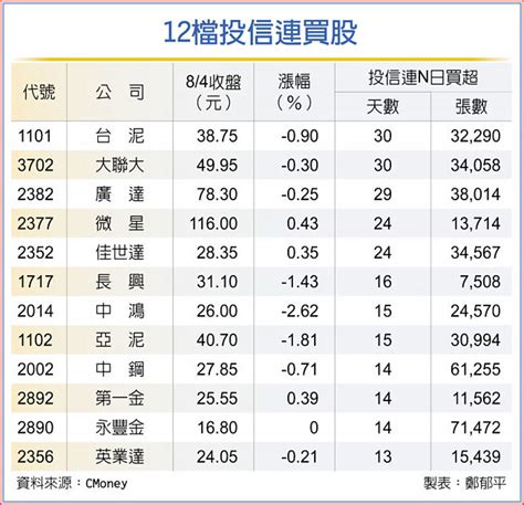 投信天天買 直衝最長連買紀錄 財經要聞 工商時報