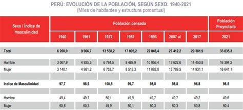 Población Peruana Alcanzó Los 33 Millones De Habitantes En El