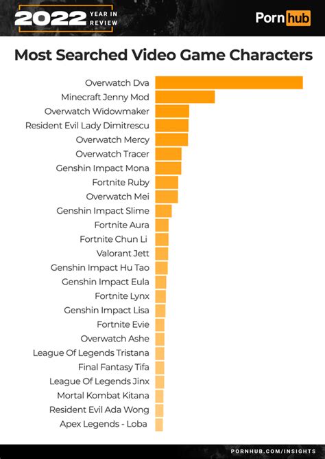 Pornhub 2022 Year In Review Most Searched Video Game Character