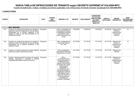 Nueva Tabla De Infracciones Actualizada[1] Ppt