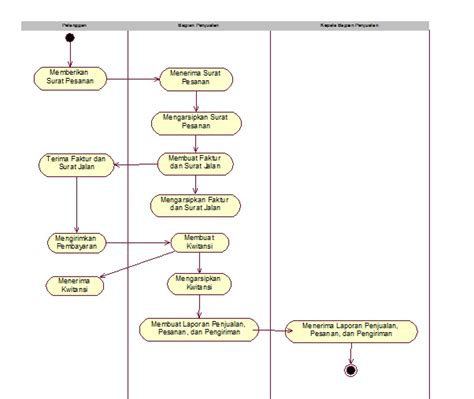 Contoh Activity Diagram Yang Benar