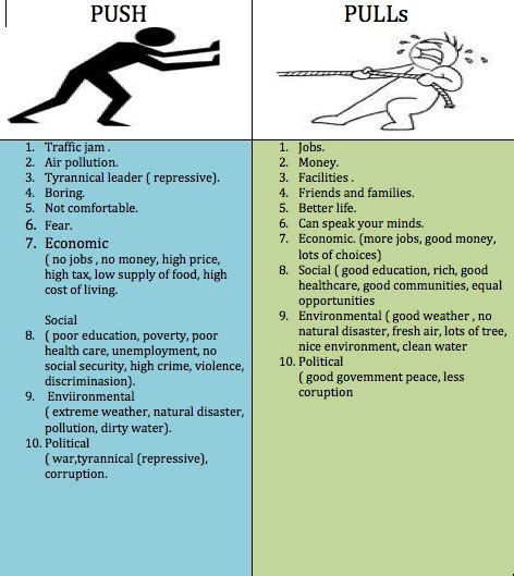 Push and Pull Factors | cnoonan education