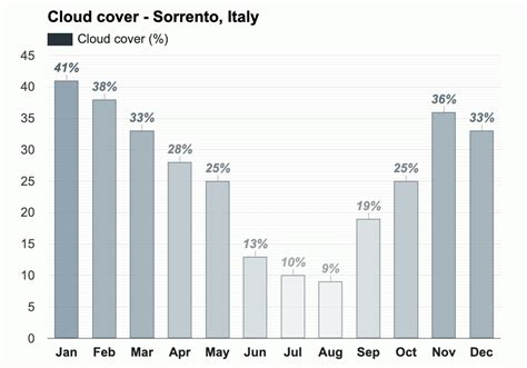 May weather - Spring 2025 - Sorrento, Italy