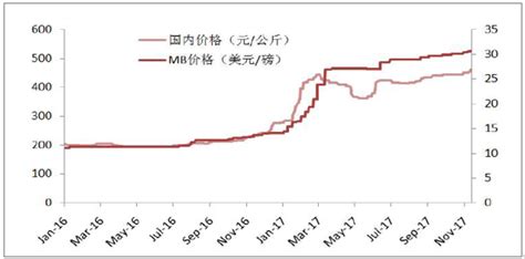 2017年中国有色金属价格走势分析【图】智研咨询