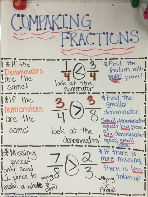 Comparing Fractions Anchor Chart 3rd Grade