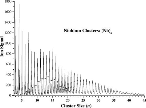 Typical Mass Spectrum Recorded In 5 Min Of Khz Rate Laser Ablated