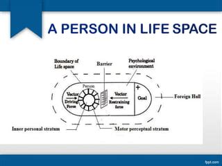 Kurt Lewin S Field Theory Ppt