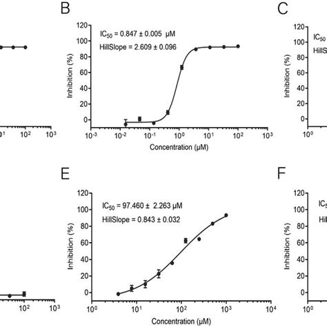 Thermal Shift Assay Tsa Of Sars Cov 2 3clpro Stability And