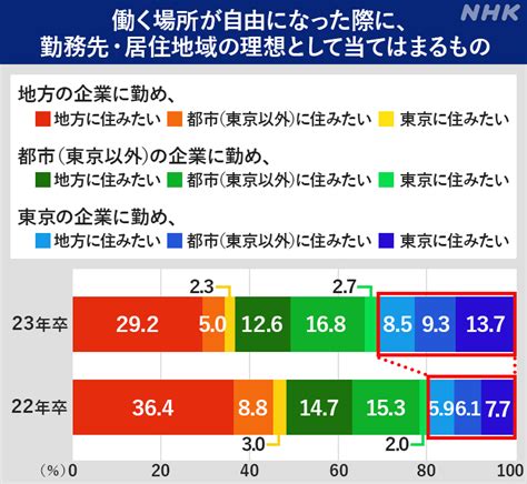 「地元で就職希望」が増加 だけどリモートなら東京の企業を希望 ？｜nhk就活応援ニュースゼミ