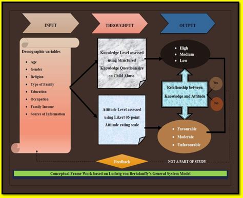 Conceptual Framework Based On Ludwig Von Bertalanffy S General System