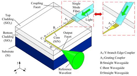 Applied Sciences Free Full Text Comparison Of Fiber To Waveguide